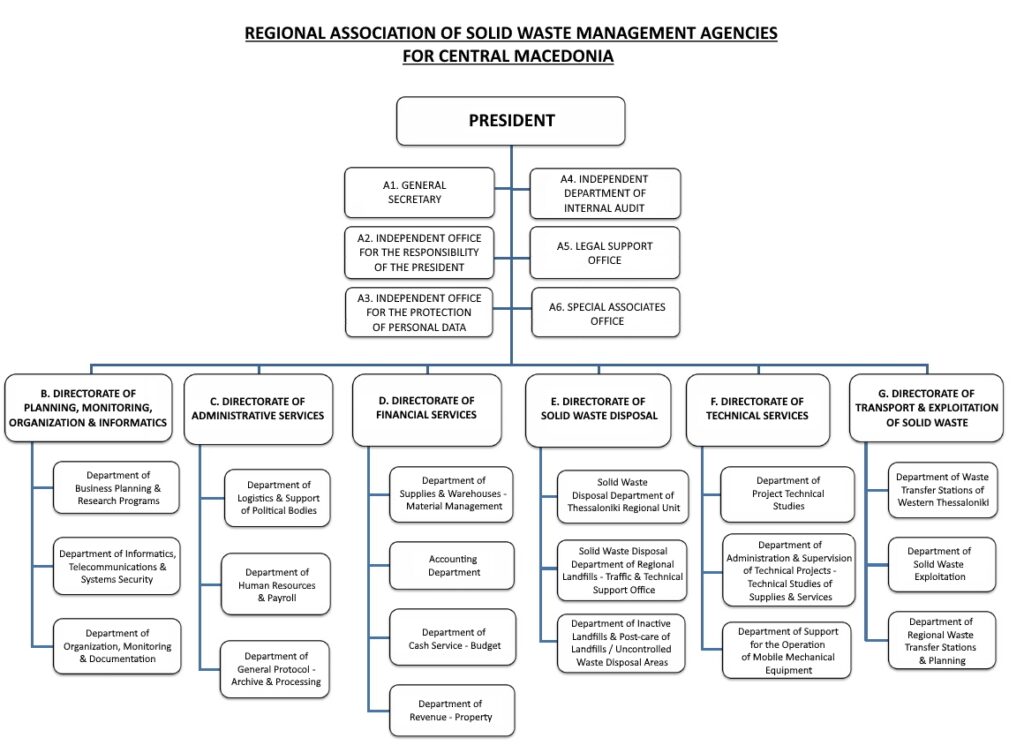 Organization chart – FODSA of Central Macedonia